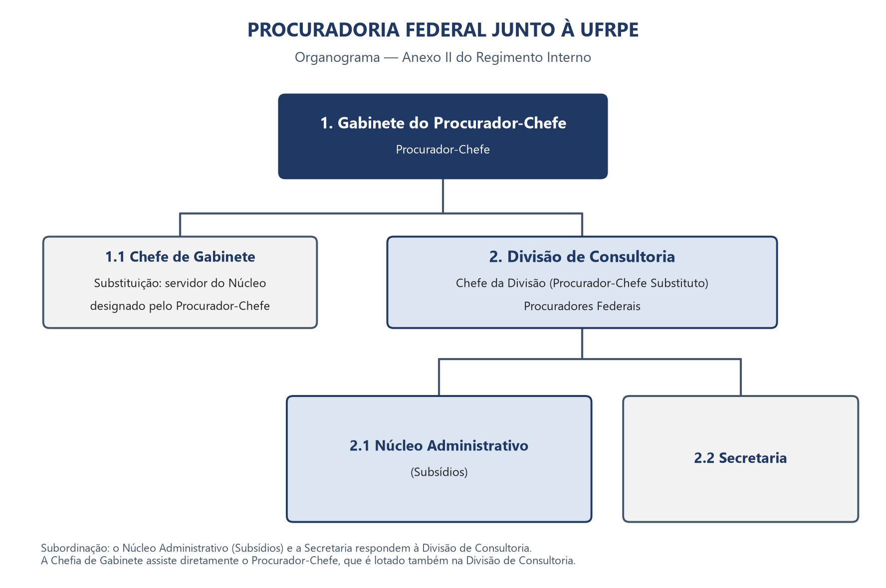 Organograma da Procuradoria Federal junto à UFRPE (Anexo II do Regimento Interno)