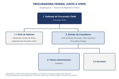Organograma da Procuradoria Federal junto à UFRPE (Anexo II do Regimento Interno)